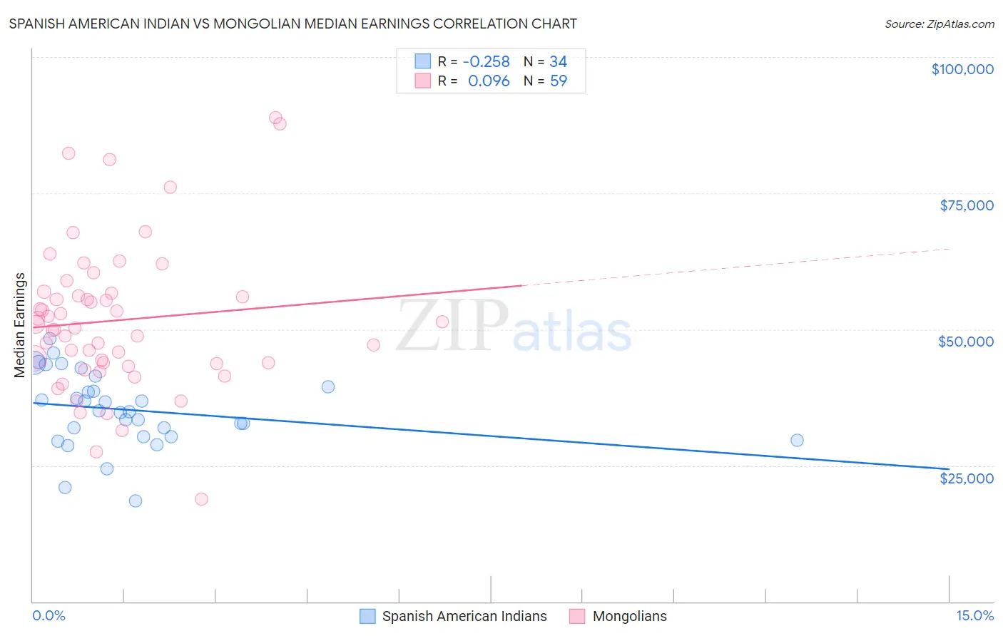Spanish American Indian vs Mongolian Median Earnings