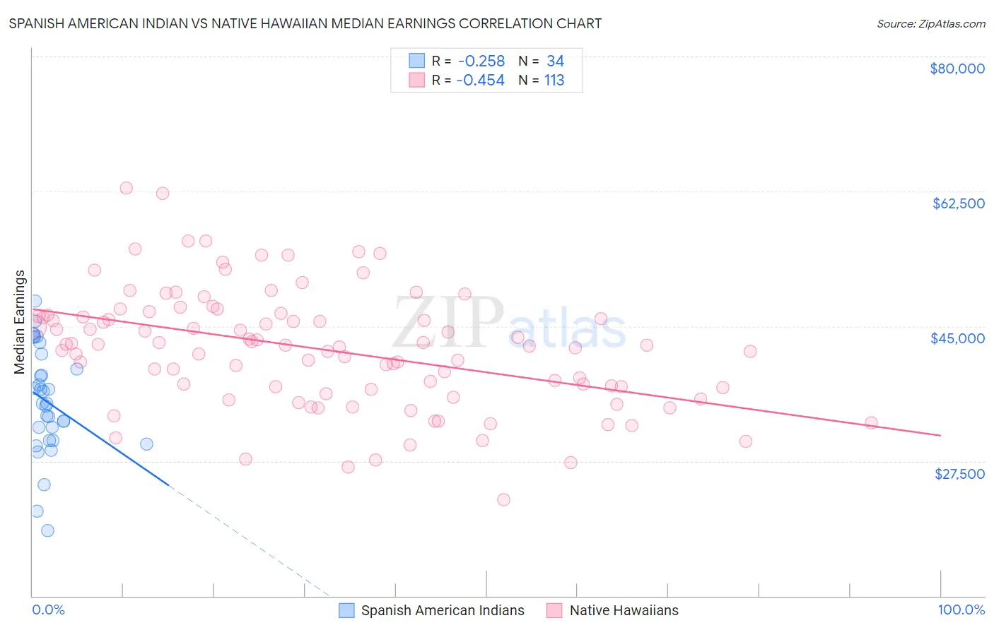 Spanish American Indian vs Native Hawaiian Median Earnings