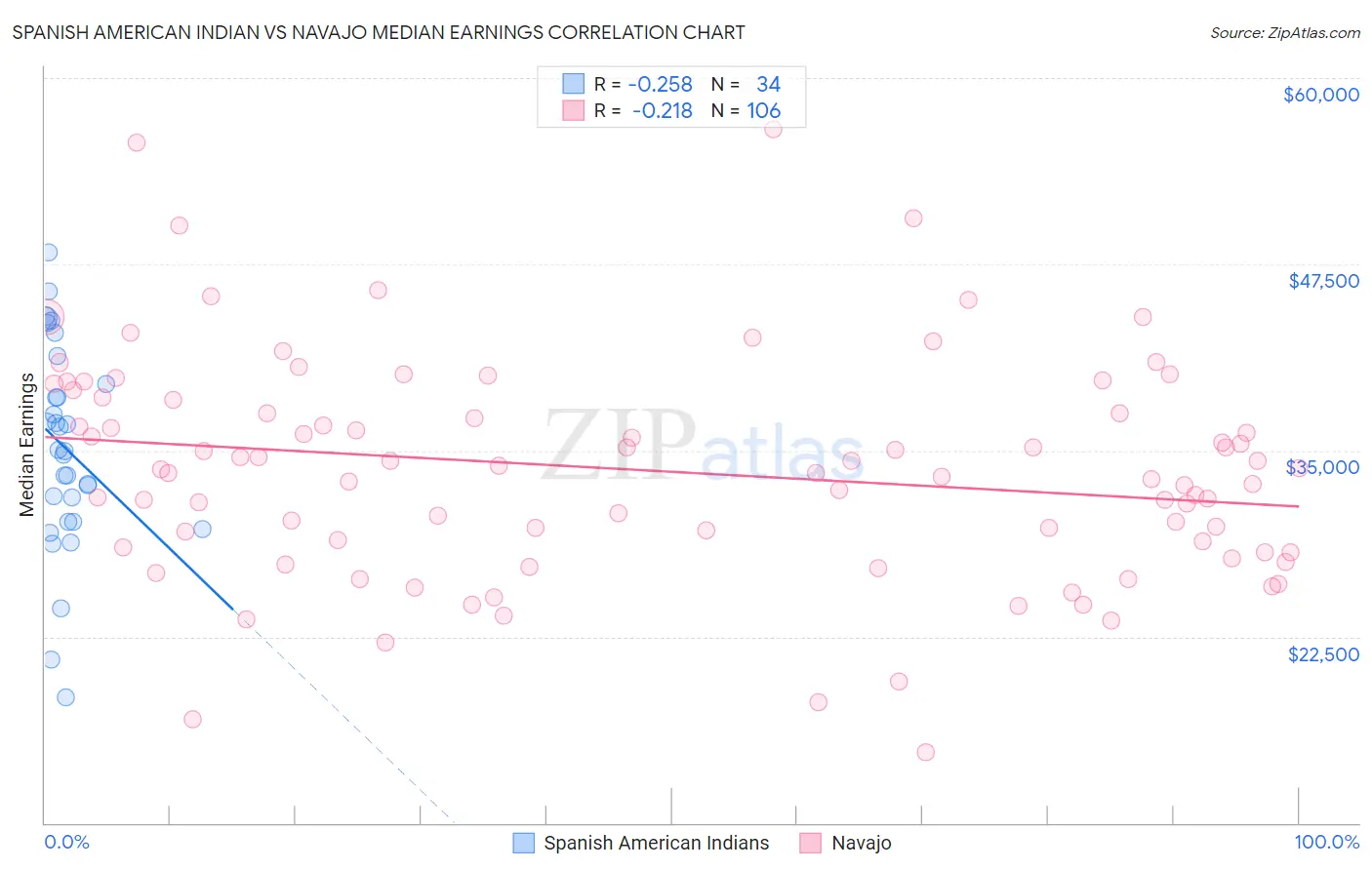 Spanish American Indian vs Navajo Median Earnings