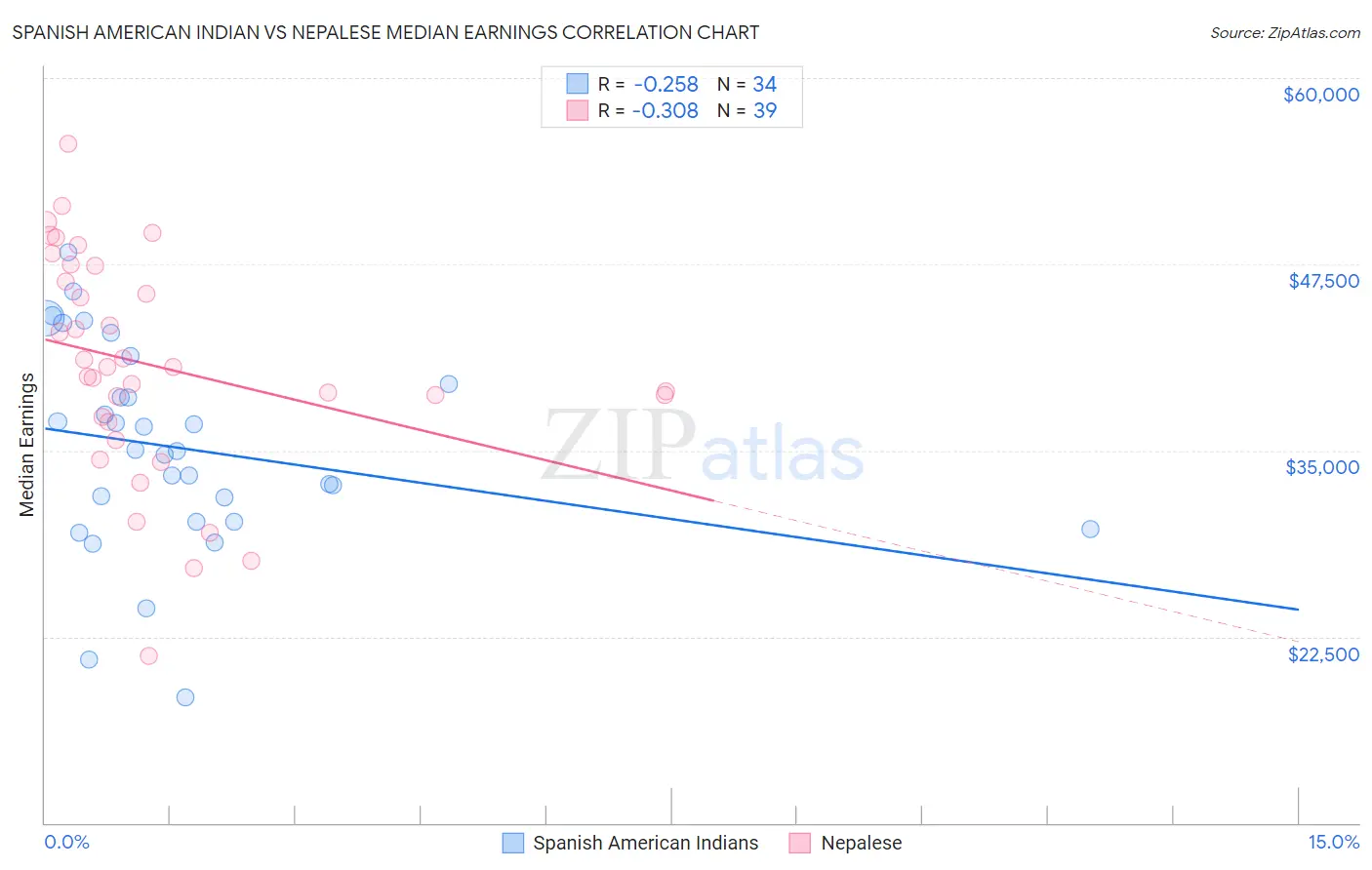 Spanish American Indian vs Nepalese Median Earnings