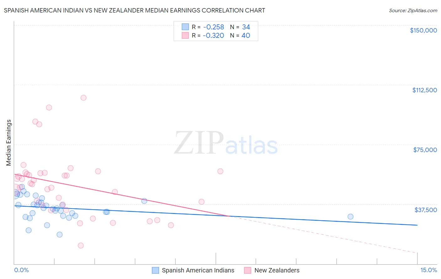 Spanish American Indian vs New Zealander Median Earnings