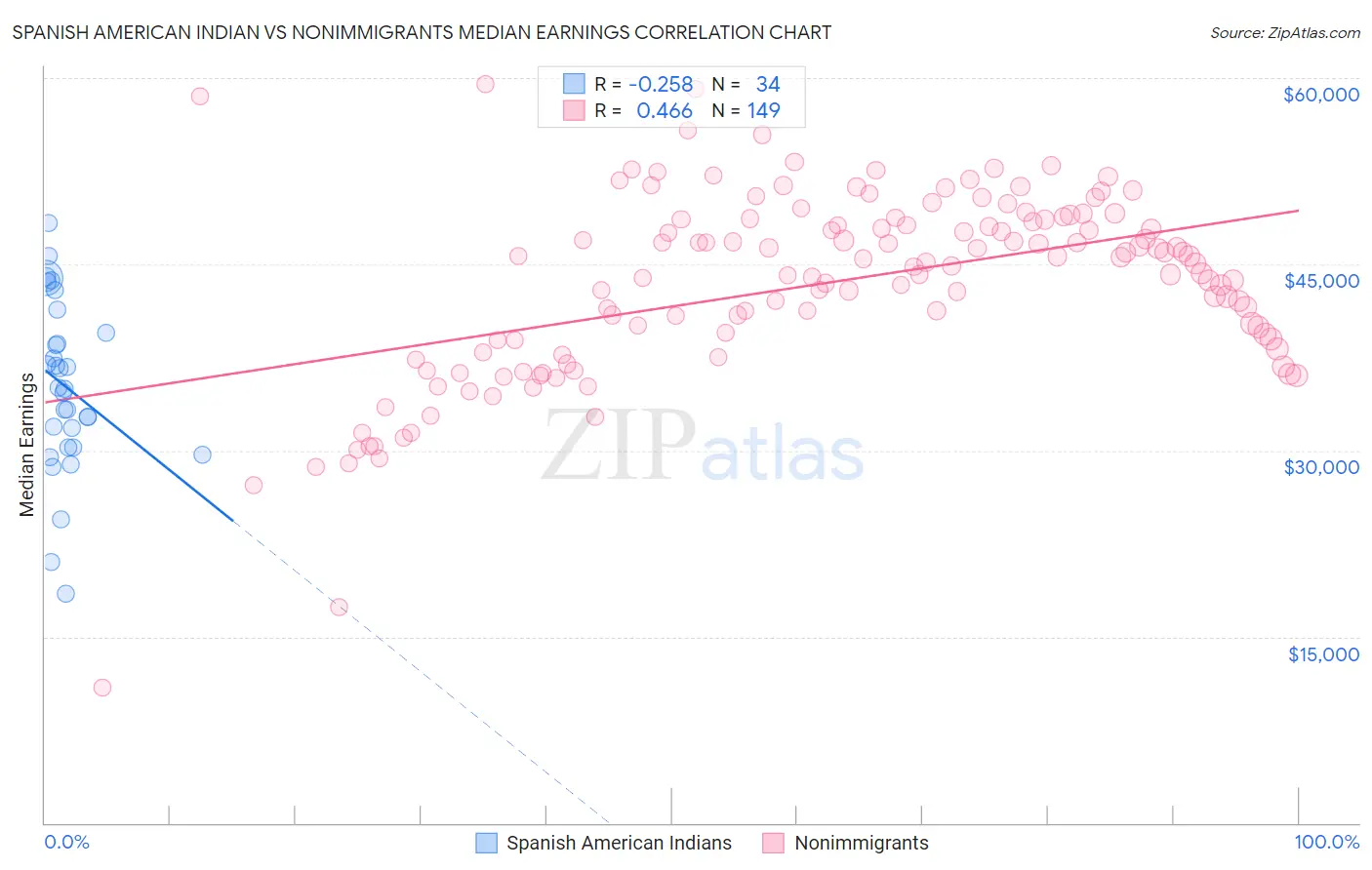 Spanish American Indian vs Nonimmigrants Median Earnings