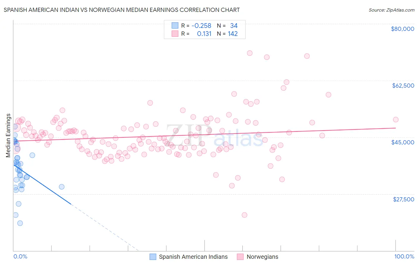 Spanish American Indian vs Norwegian Median Earnings