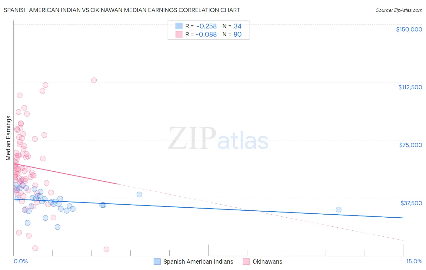 Spanish American Indian vs Okinawan Median Earnings