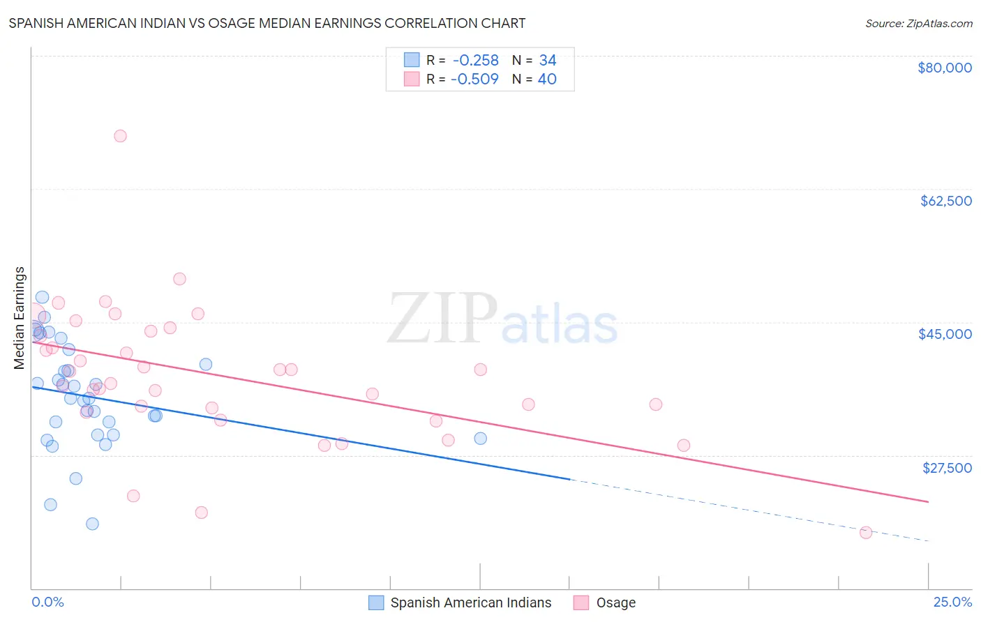 Spanish American Indian vs Osage Median Earnings