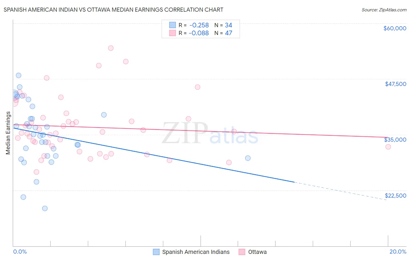 Spanish American Indian vs Ottawa Median Earnings