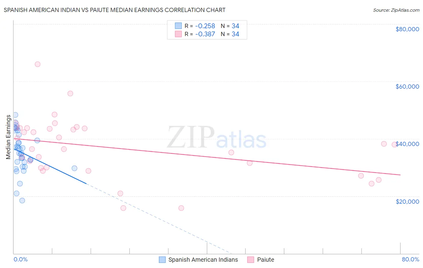 Spanish American Indian vs Paiute Median Earnings