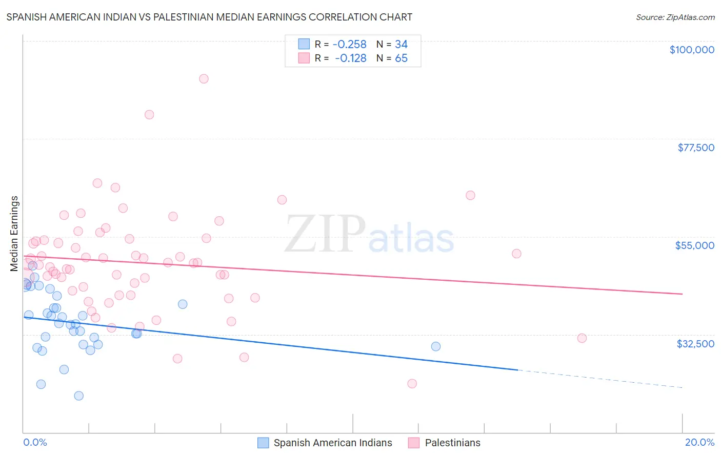 Spanish American Indian vs Palestinian Median Earnings