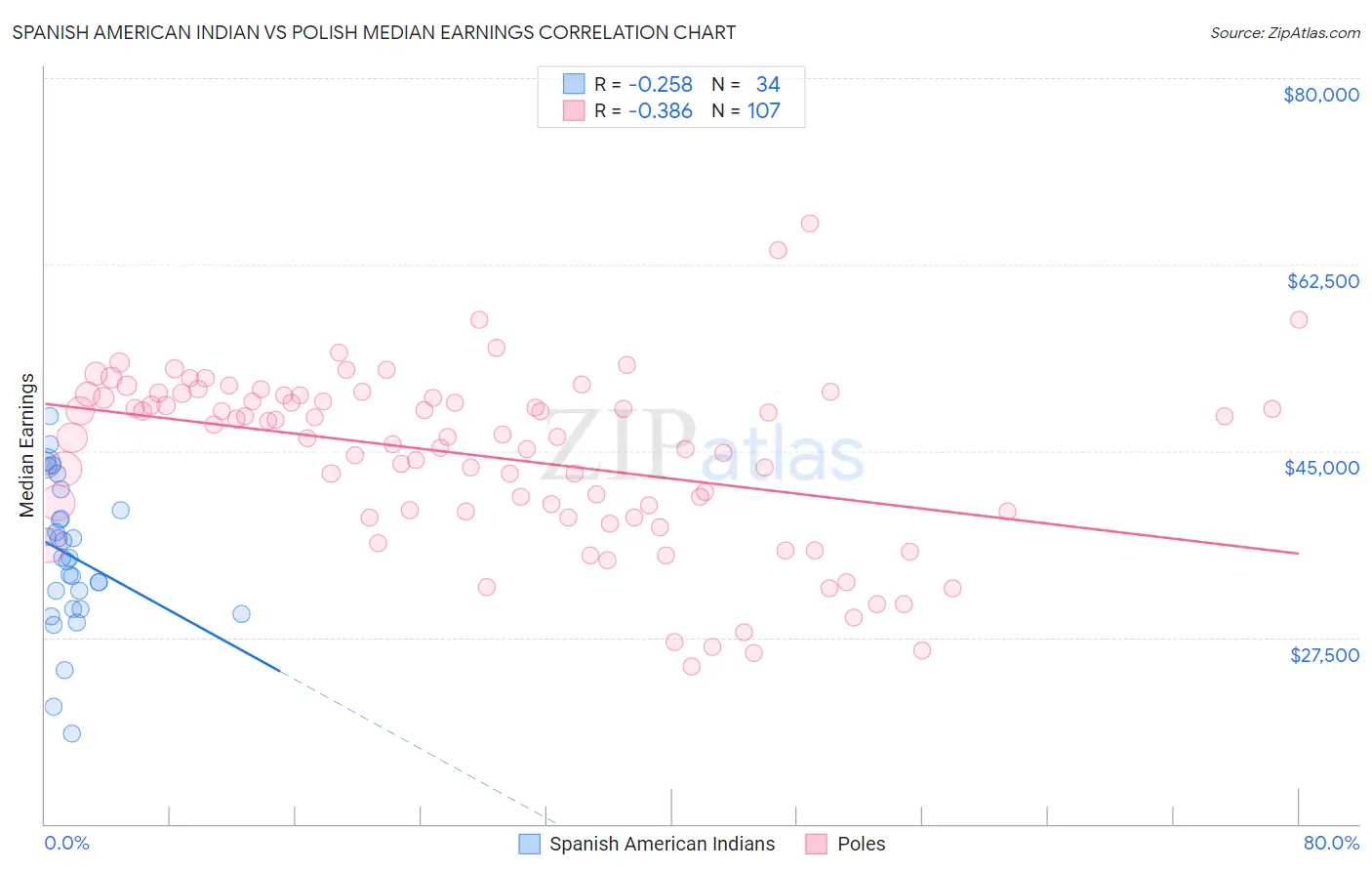 Spanish American Indian vs Polish Median Earnings