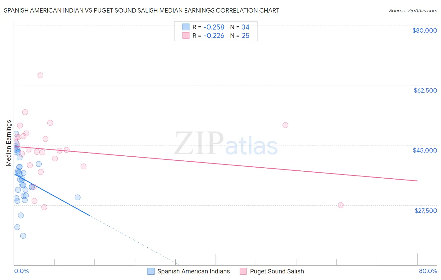 Spanish American Indian vs Puget Sound Salish Median Earnings