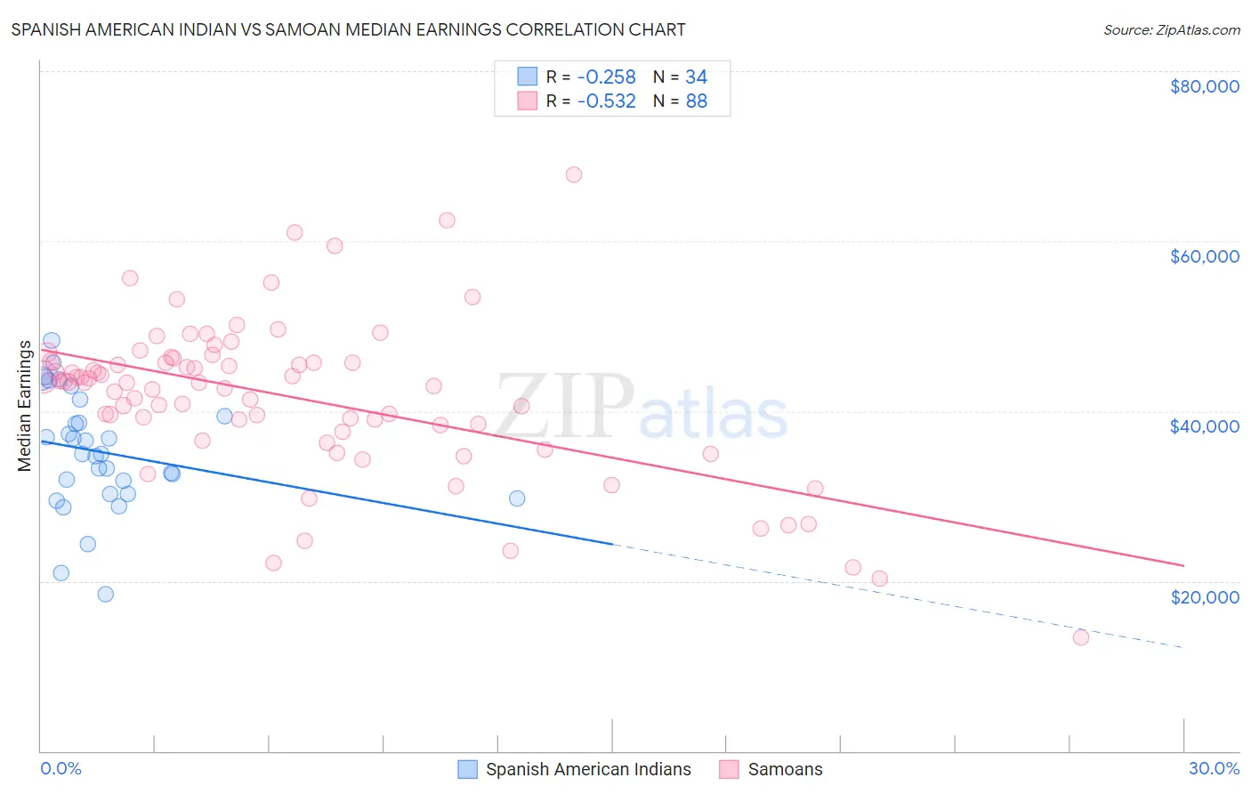 Spanish American Indian vs Samoan Median Earnings
