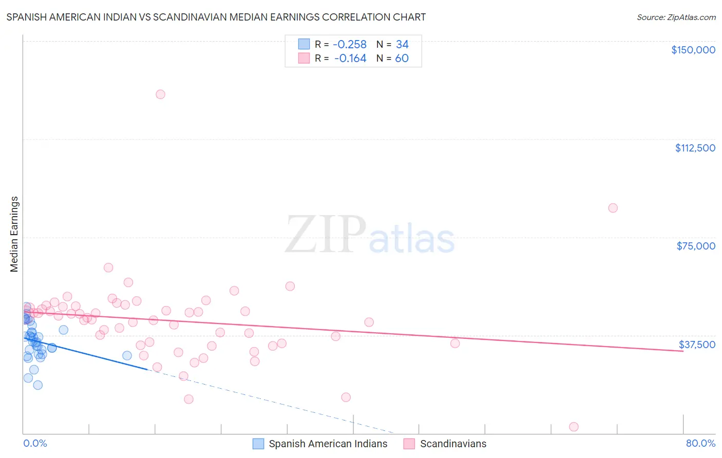 Spanish American Indian vs Scandinavian Median Earnings