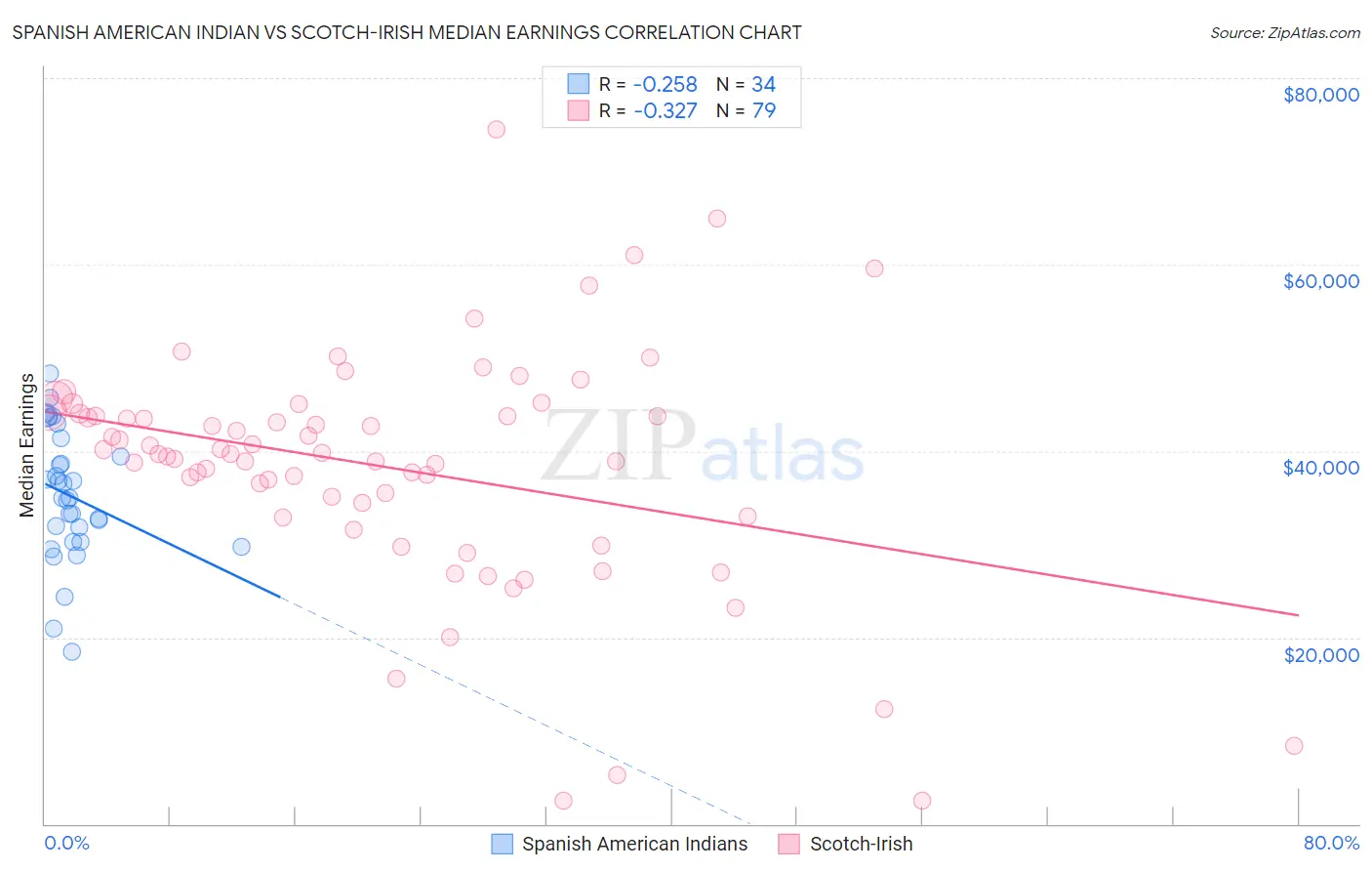 Spanish American Indian vs Scotch-Irish Median Earnings