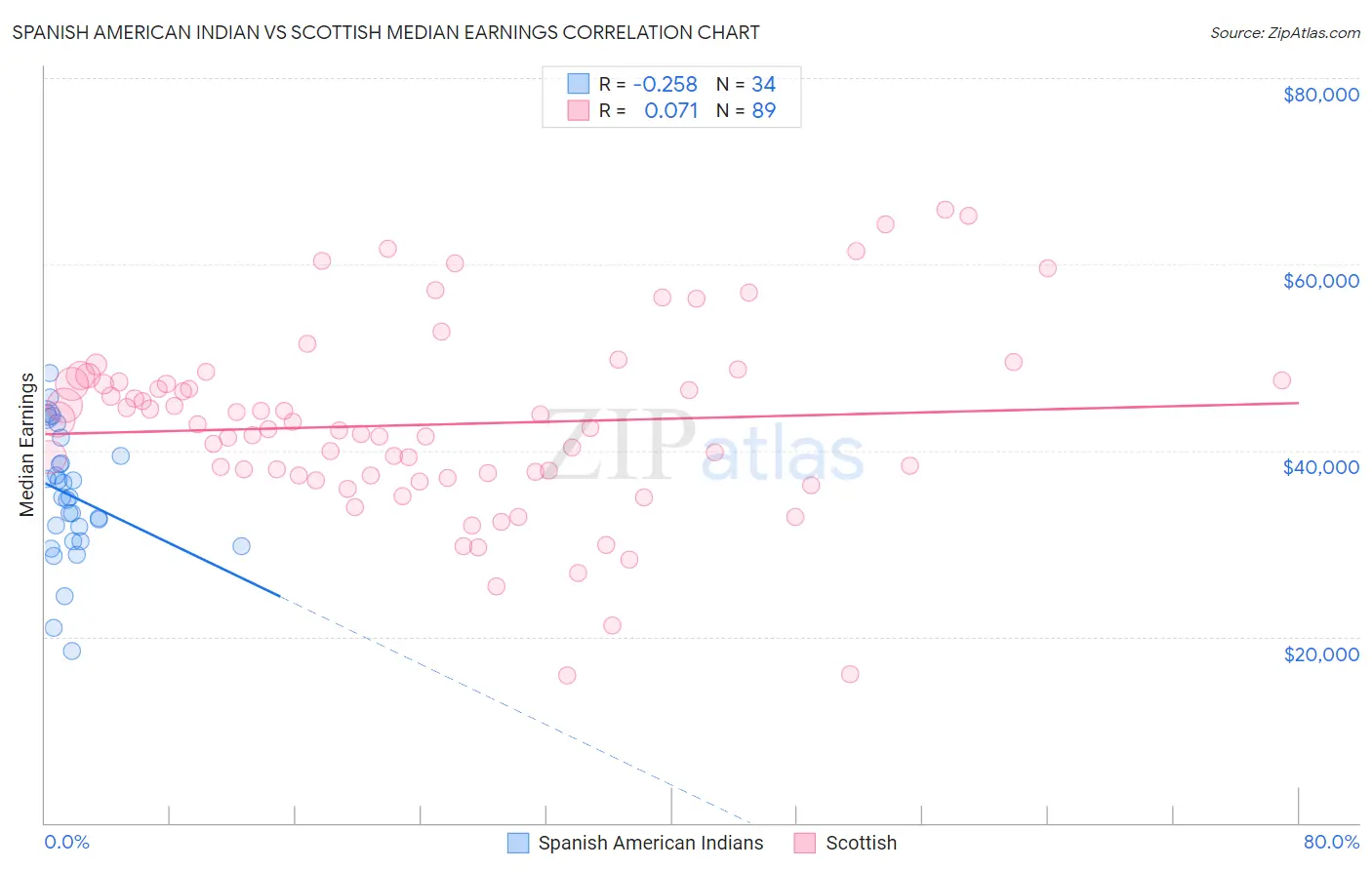Spanish American Indian vs Scottish Median Earnings
