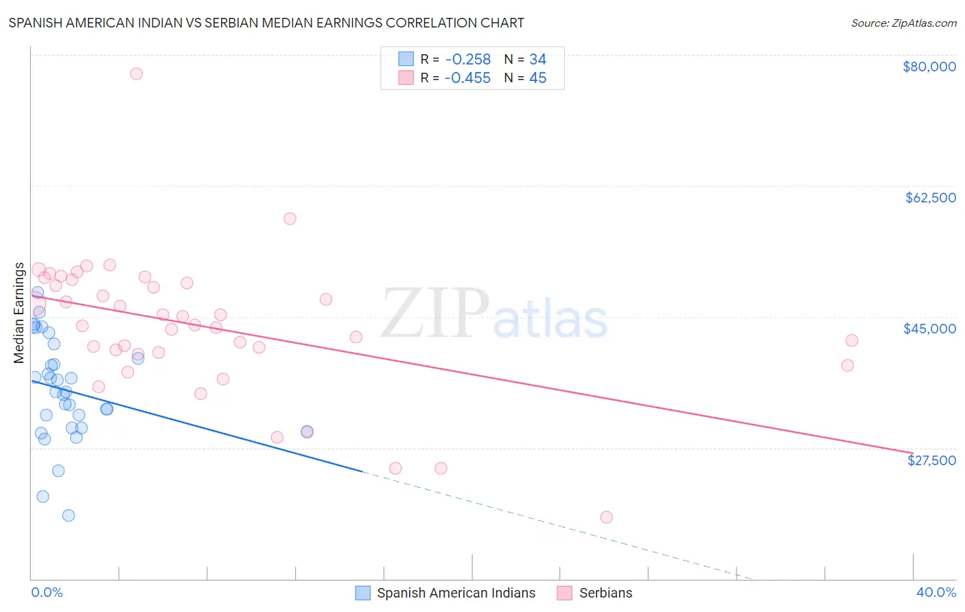 Spanish American Indian vs Serbian Median Earnings