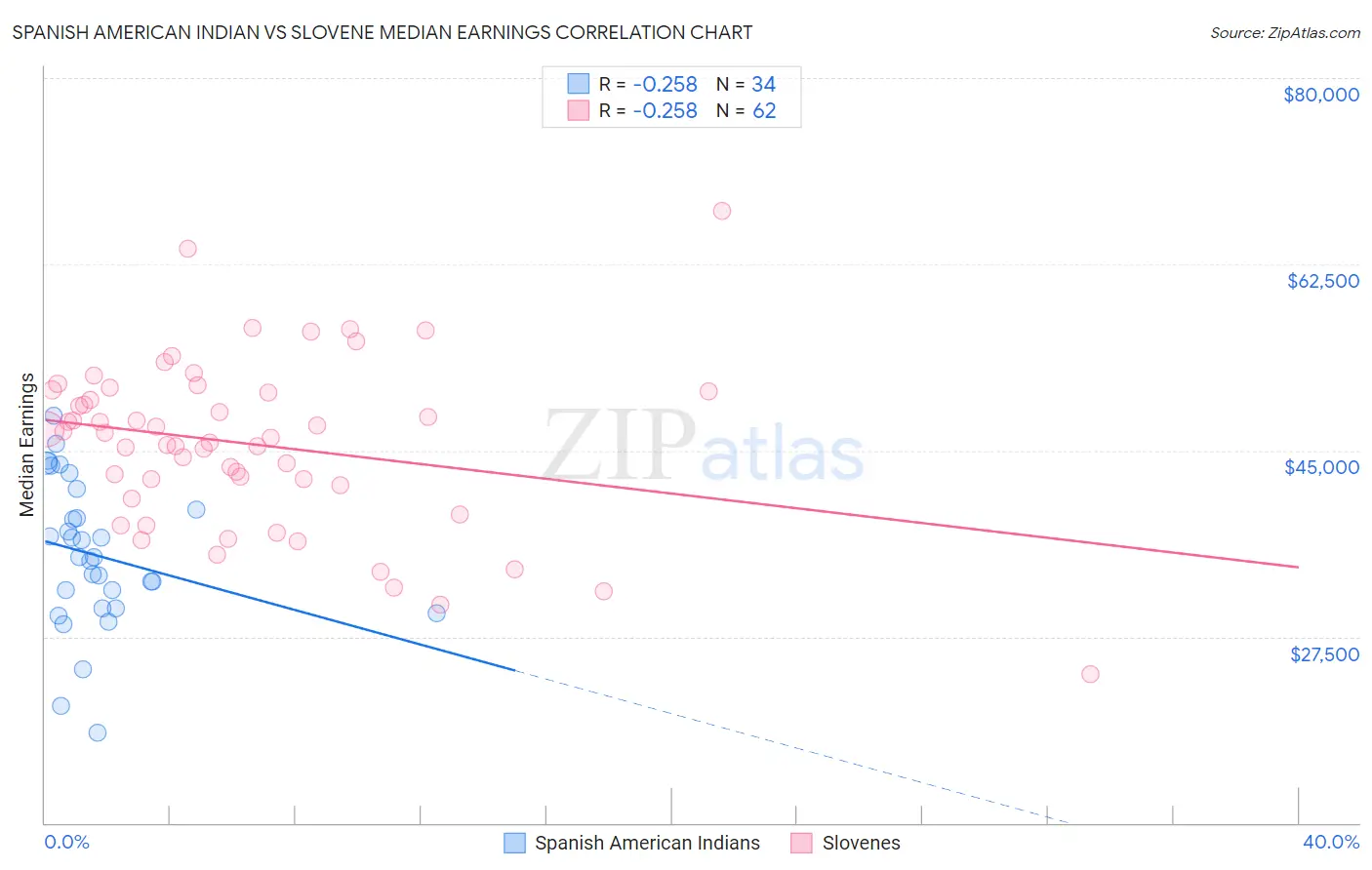 Spanish American Indian vs Slovene Median Earnings