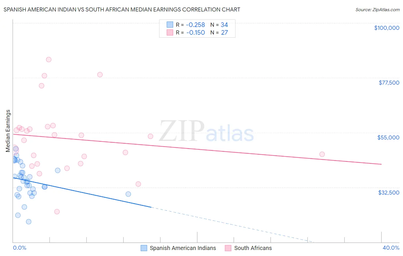 Spanish American Indian vs South African Median Earnings