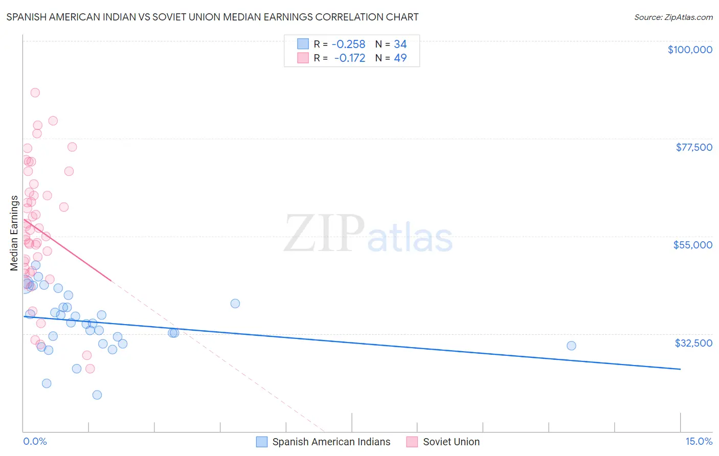 Spanish American Indian vs Soviet Union Median Earnings