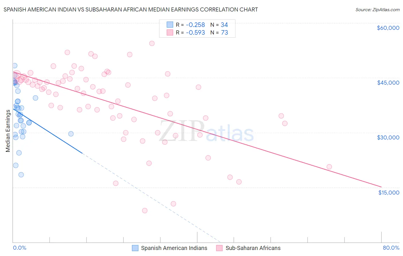 Spanish American Indian vs Subsaharan African Median Earnings