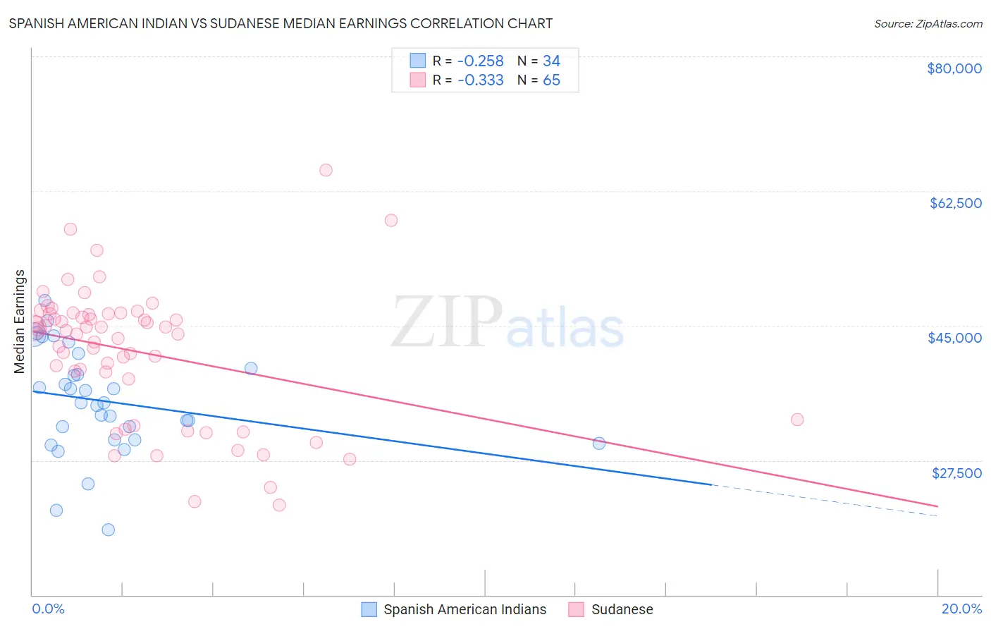 Spanish American Indian vs Sudanese Median Earnings