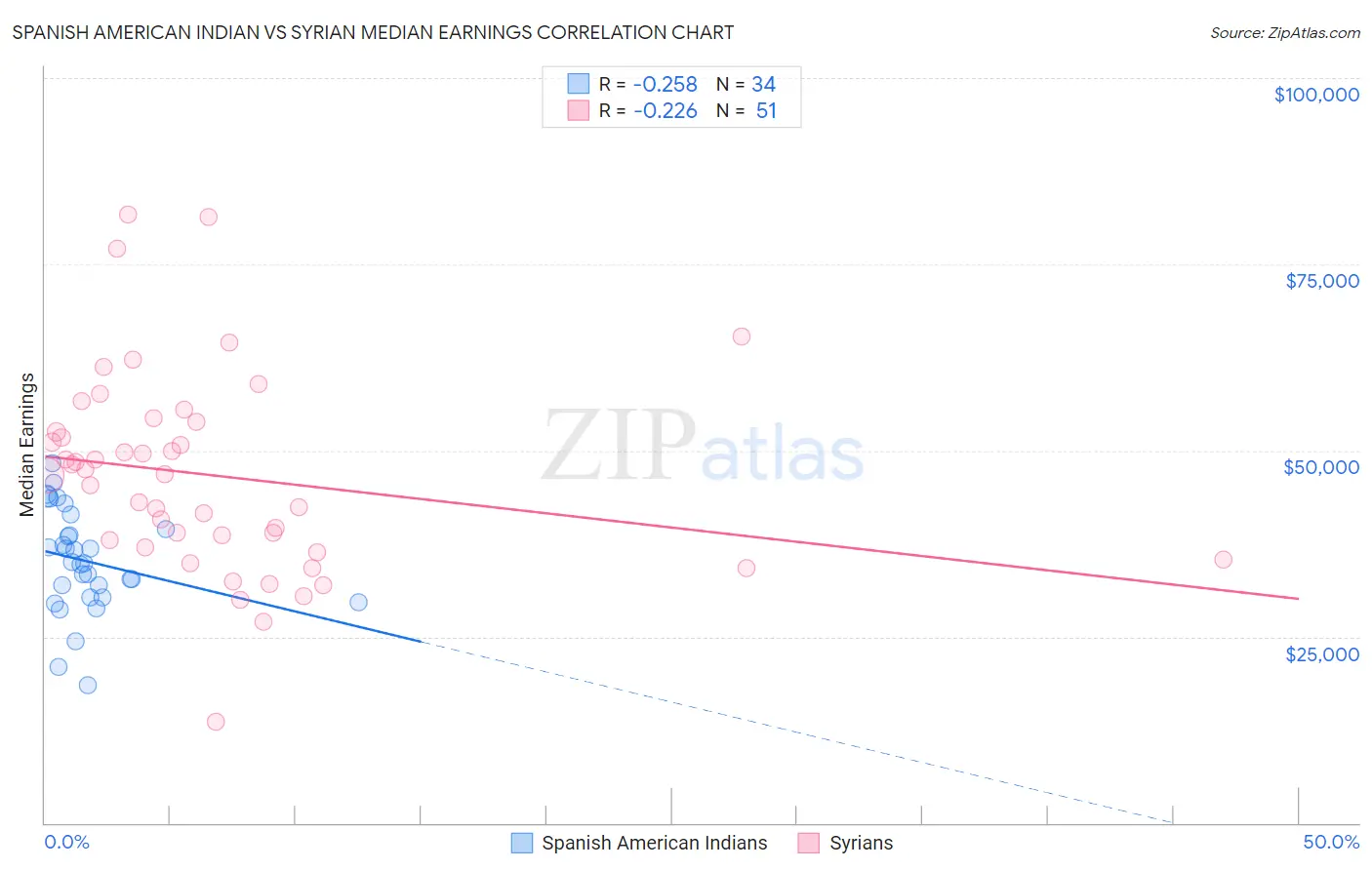 Spanish American Indian vs Syrian Median Earnings