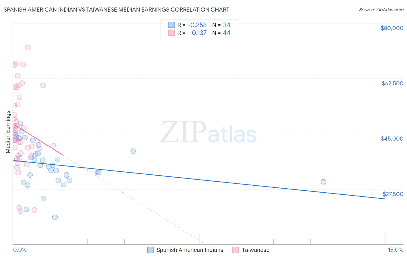 Spanish American Indian vs Taiwanese Median Earnings
