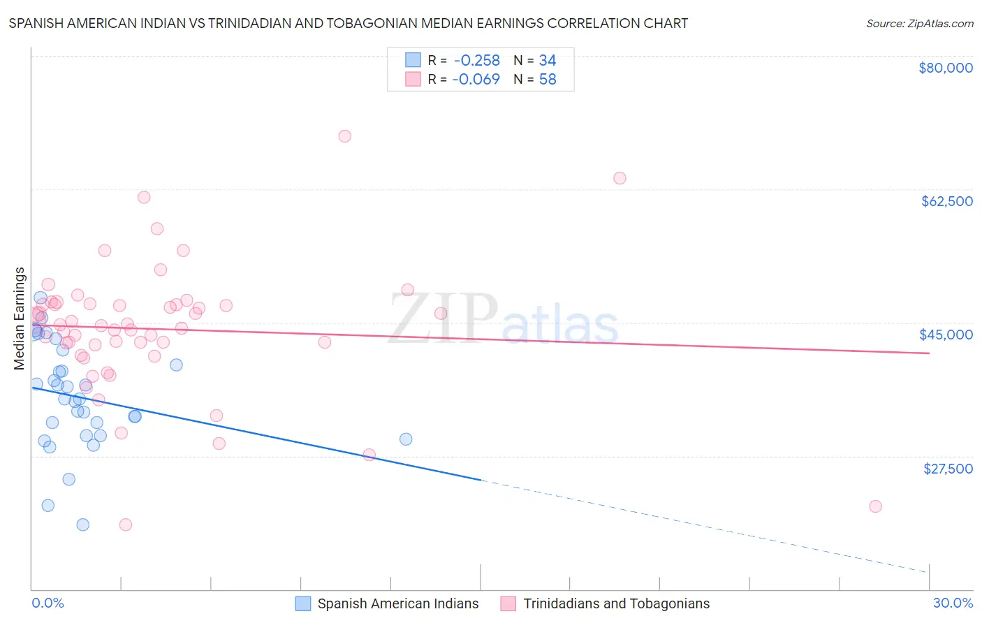 Spanish American Indian vs Trinidadian and Tobagonian Median Earnings