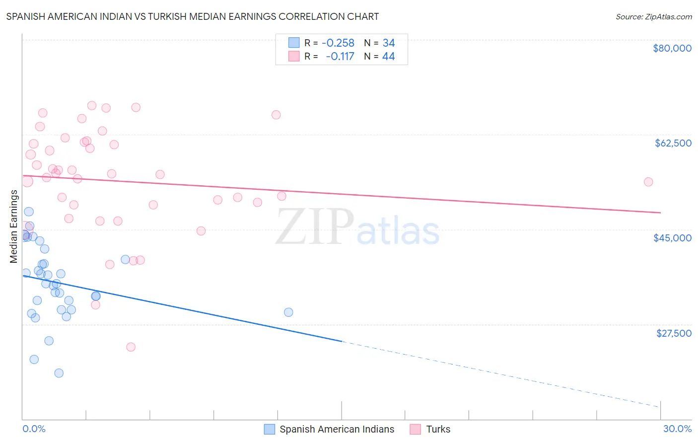 Spanish American Indian vs Turkish Median Earnings