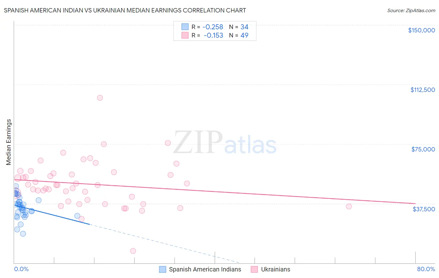 Spanish American Indian vs Ukrainian Median Earnings