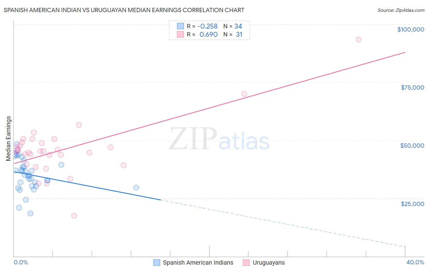 Spanish American Indian vs Uruguayan Median Earnings
