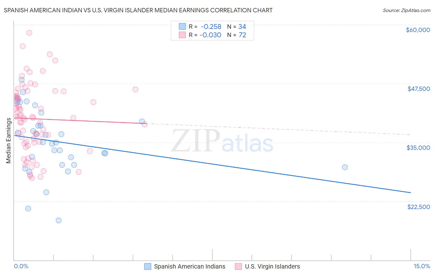 Spanish American Indian vs U.S. Virgin Islander Median Earnings