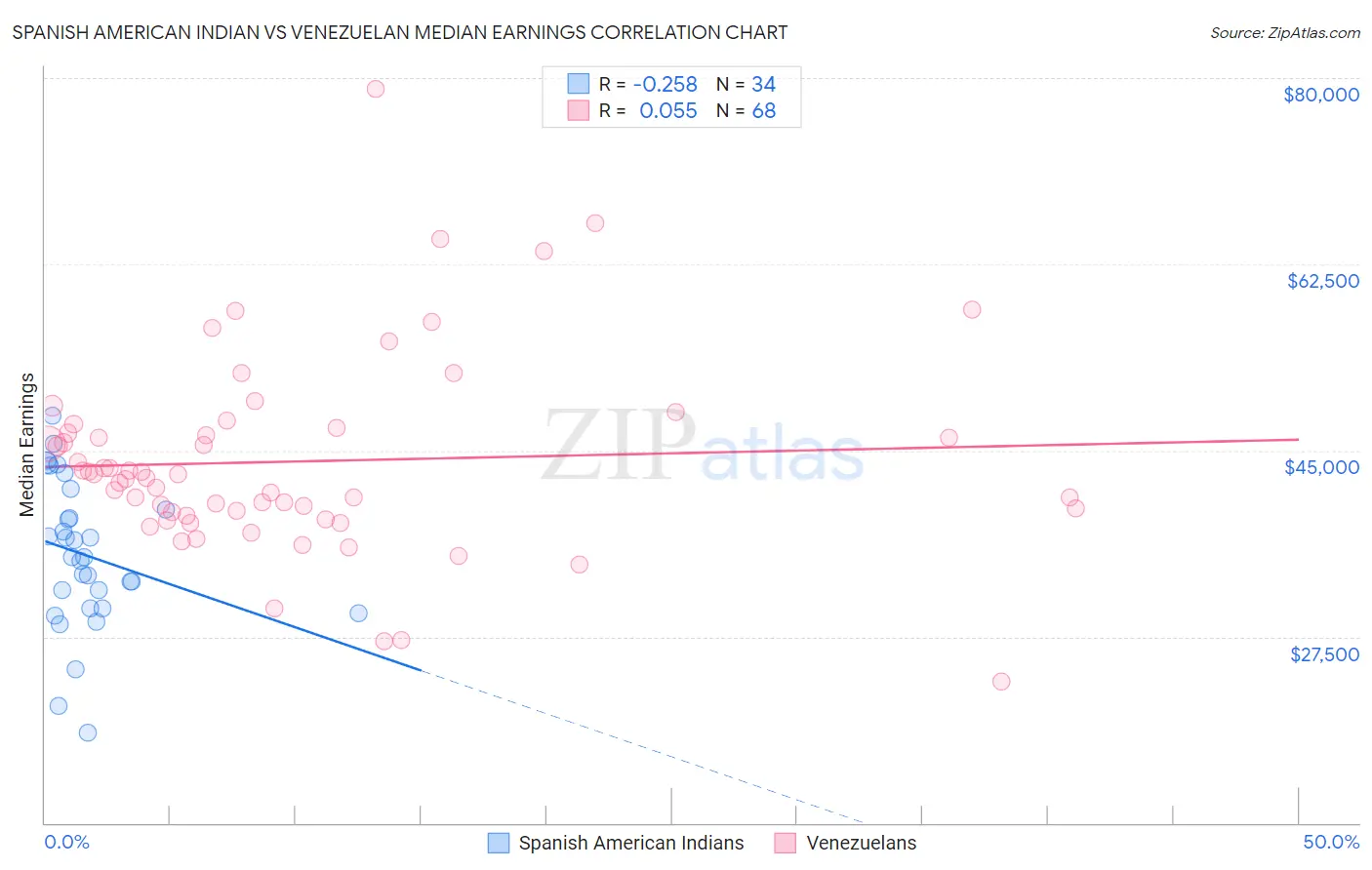 Spanish American Indian vs Venezuelan Median Earnings