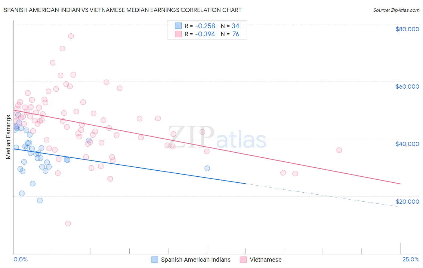 Spanish American Indian vs Vietnamese Median Earnings