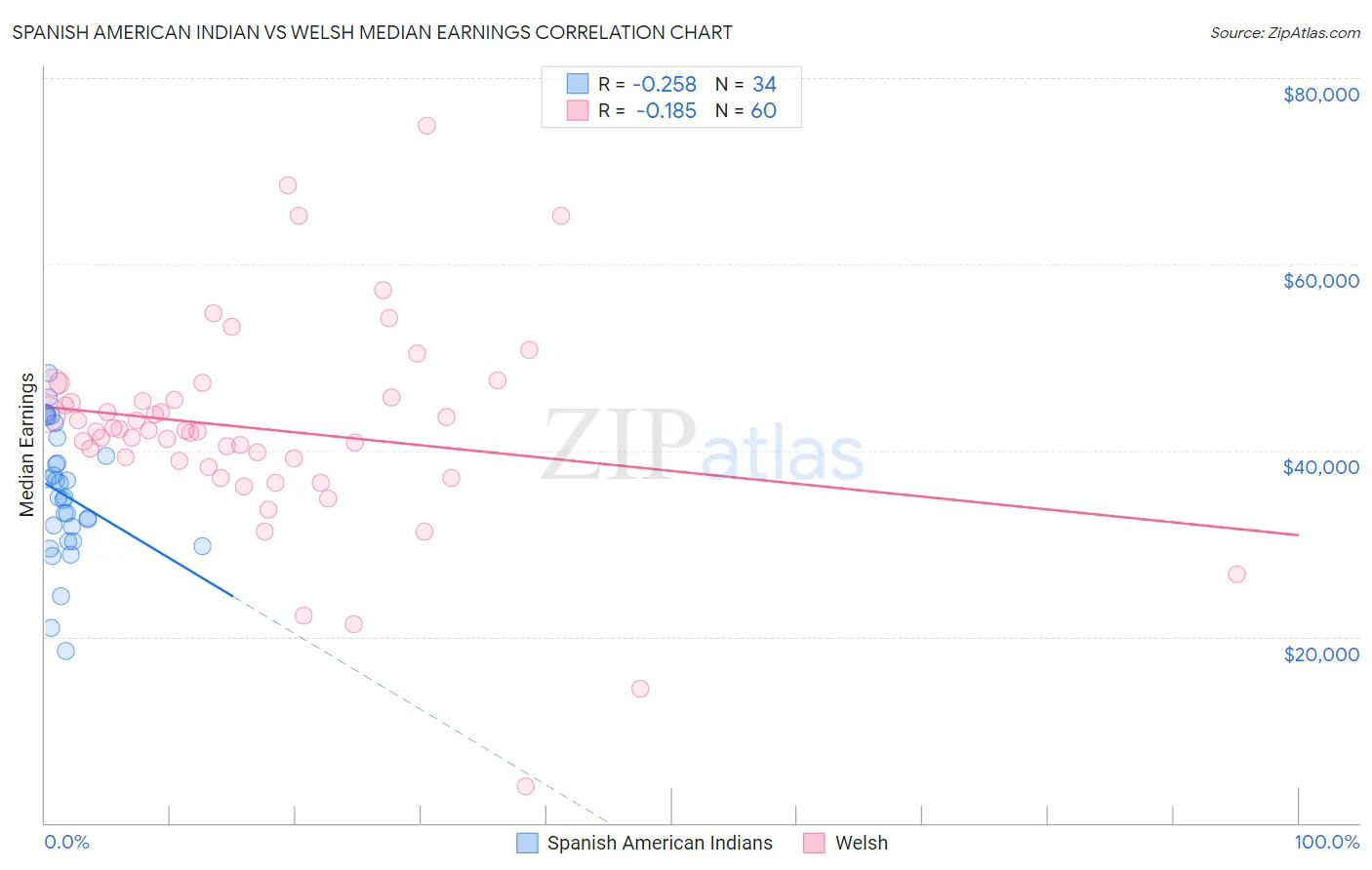Spanish American Indian vs Welsh Median Earnings