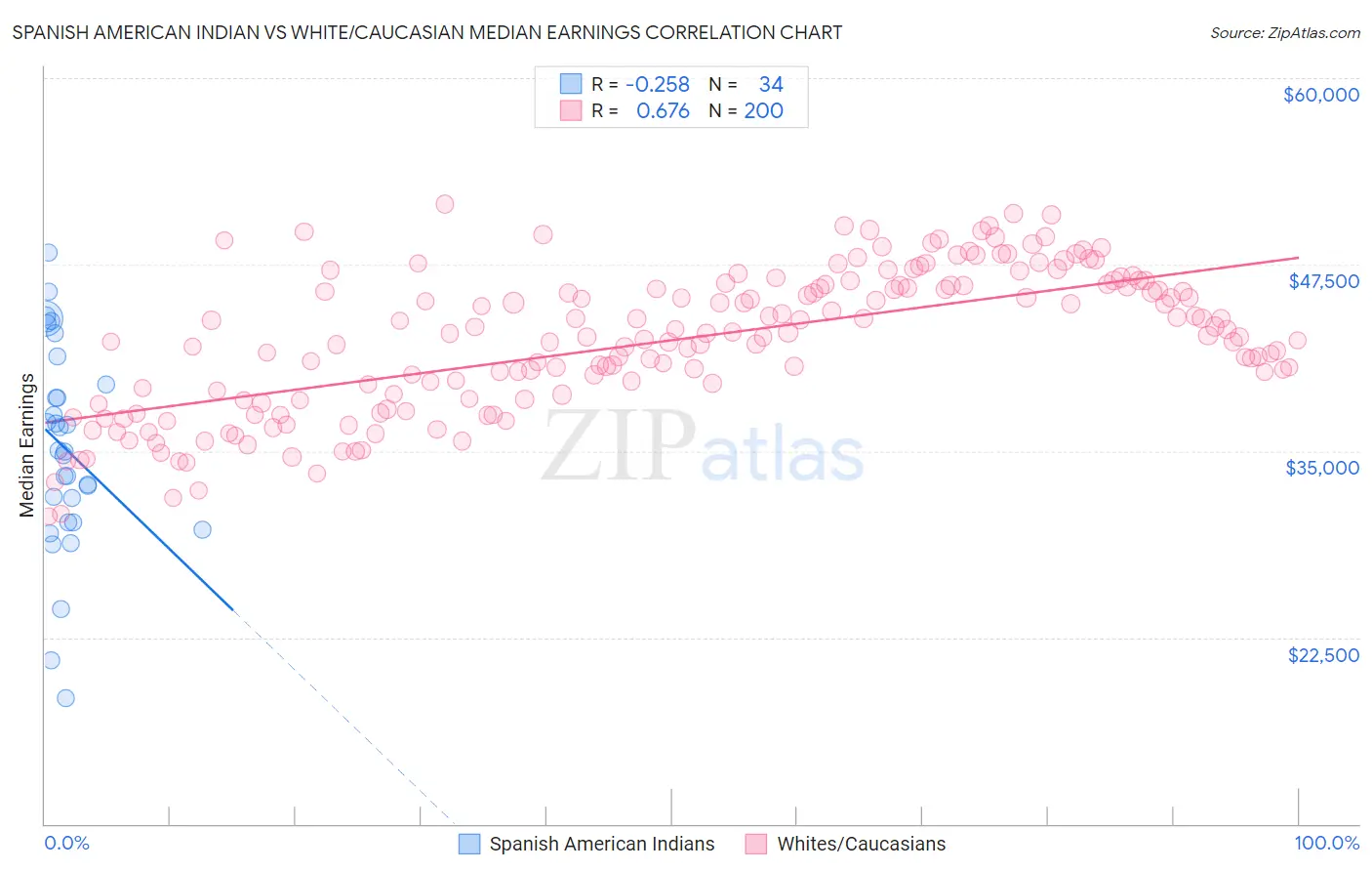 Spanish American Indian vs White/Caucasian Median Earnings