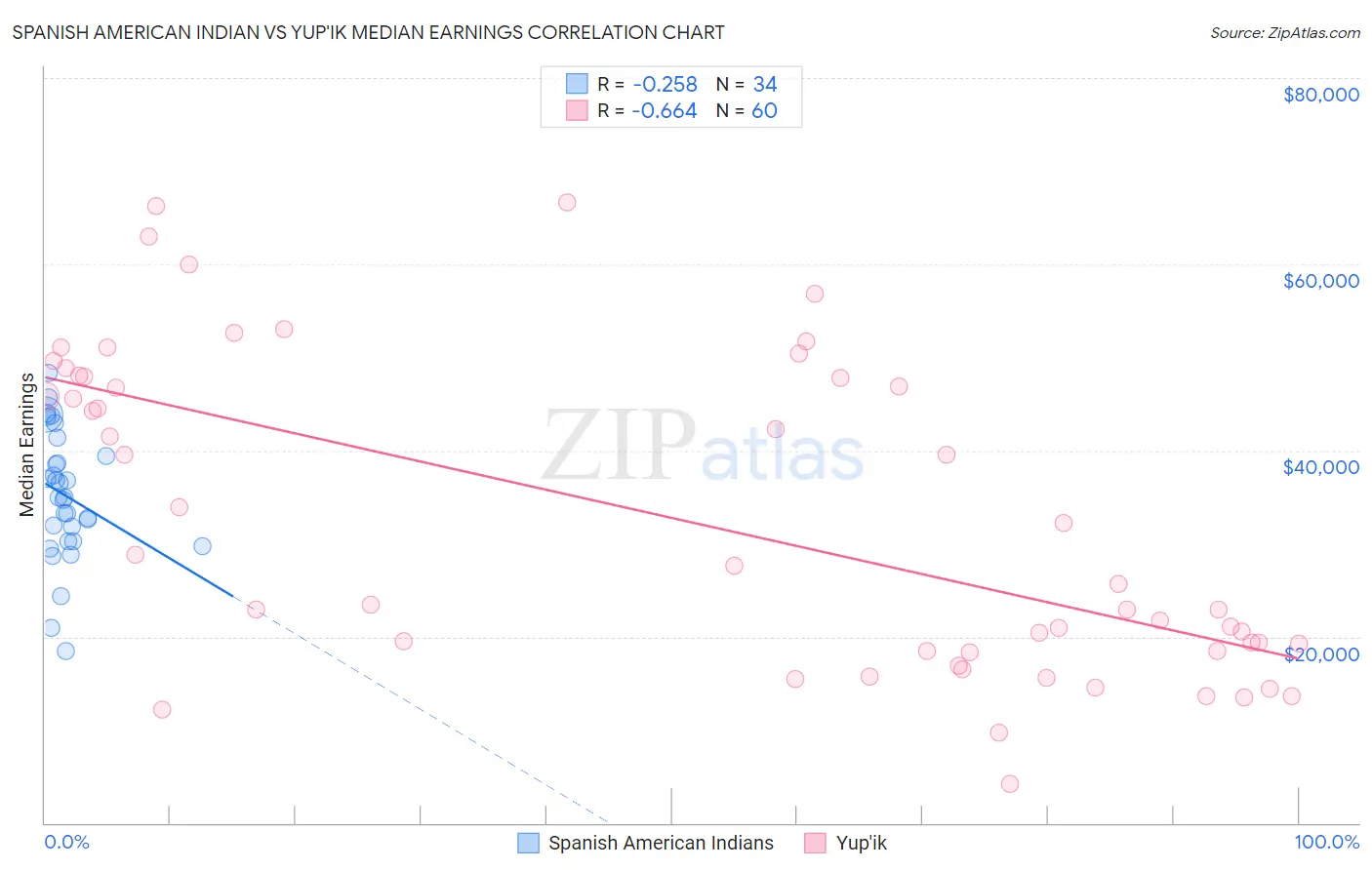 Spanish American Indian vs Yup'ik Median Earnings