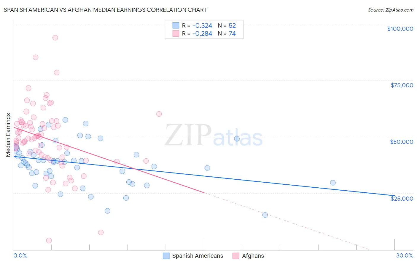 Spanish American vs Afghan Median Earnings