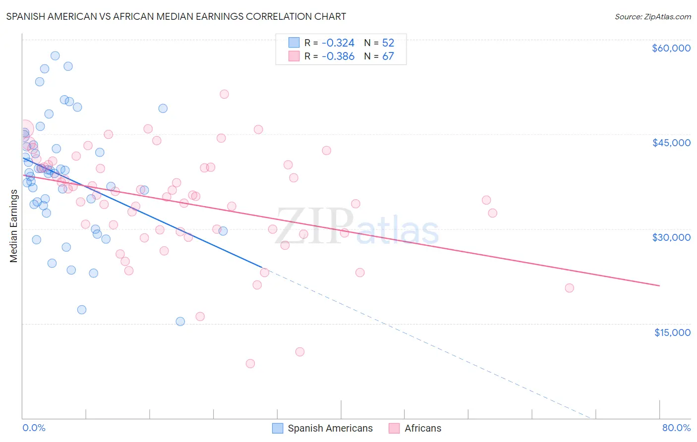 Spanish American vs African Median Earnings