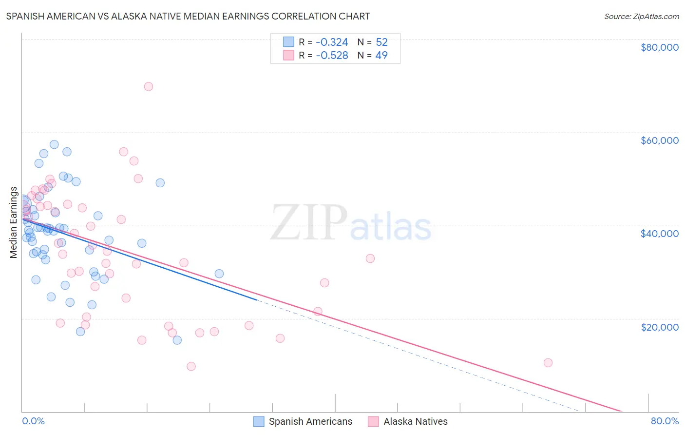 Spanish American vs Alaska Native Median Earnings