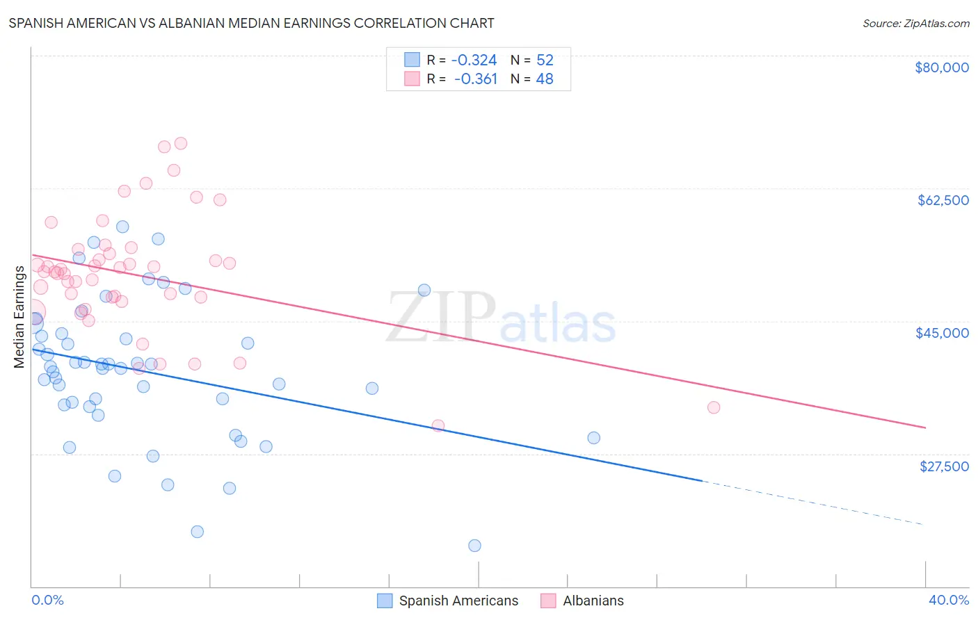 Spanish American vs Albanian Median Earnings
