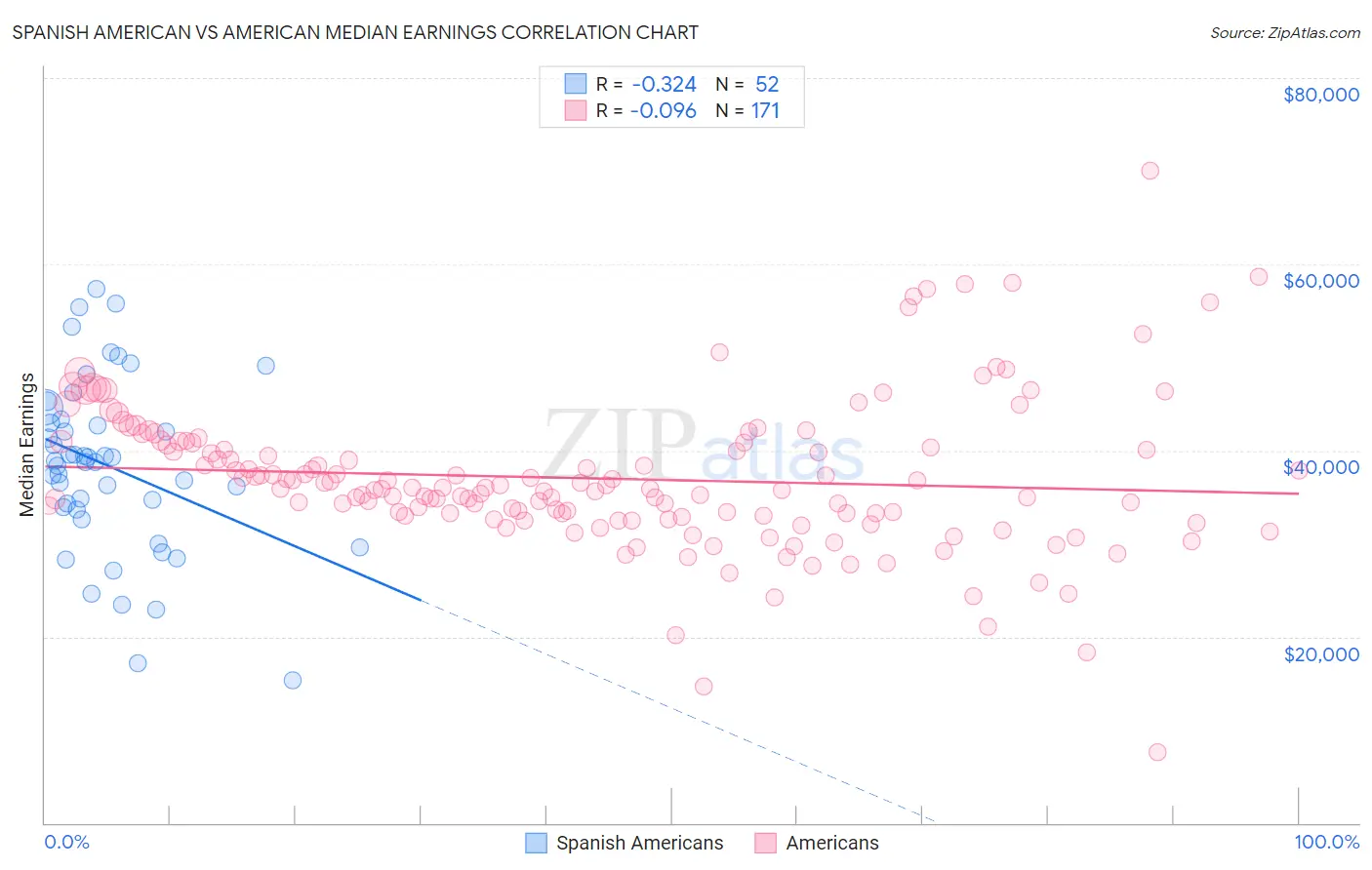 Spanish American vs American Median Earnings