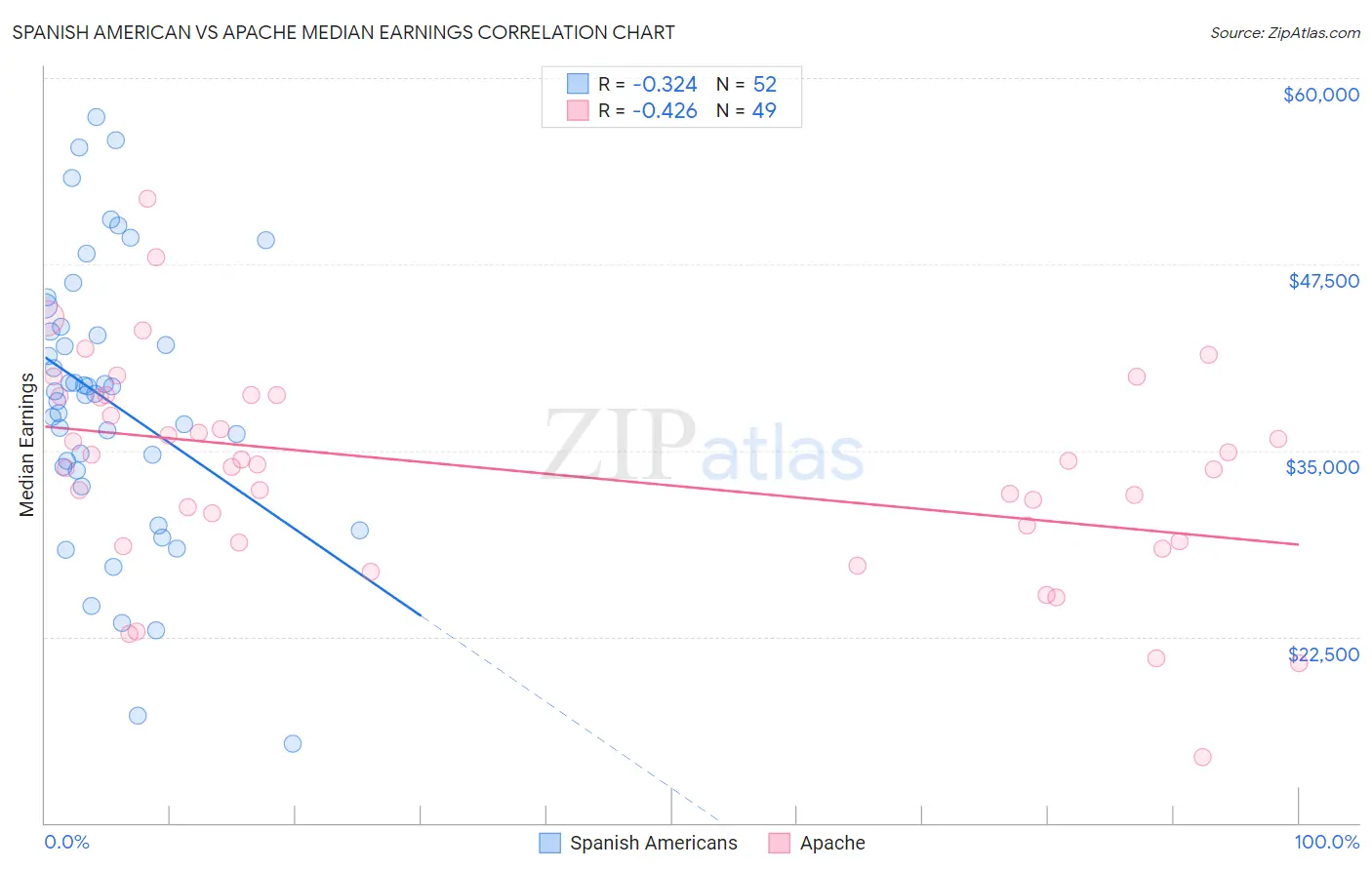 Spanish American vs Apache Median Earnings