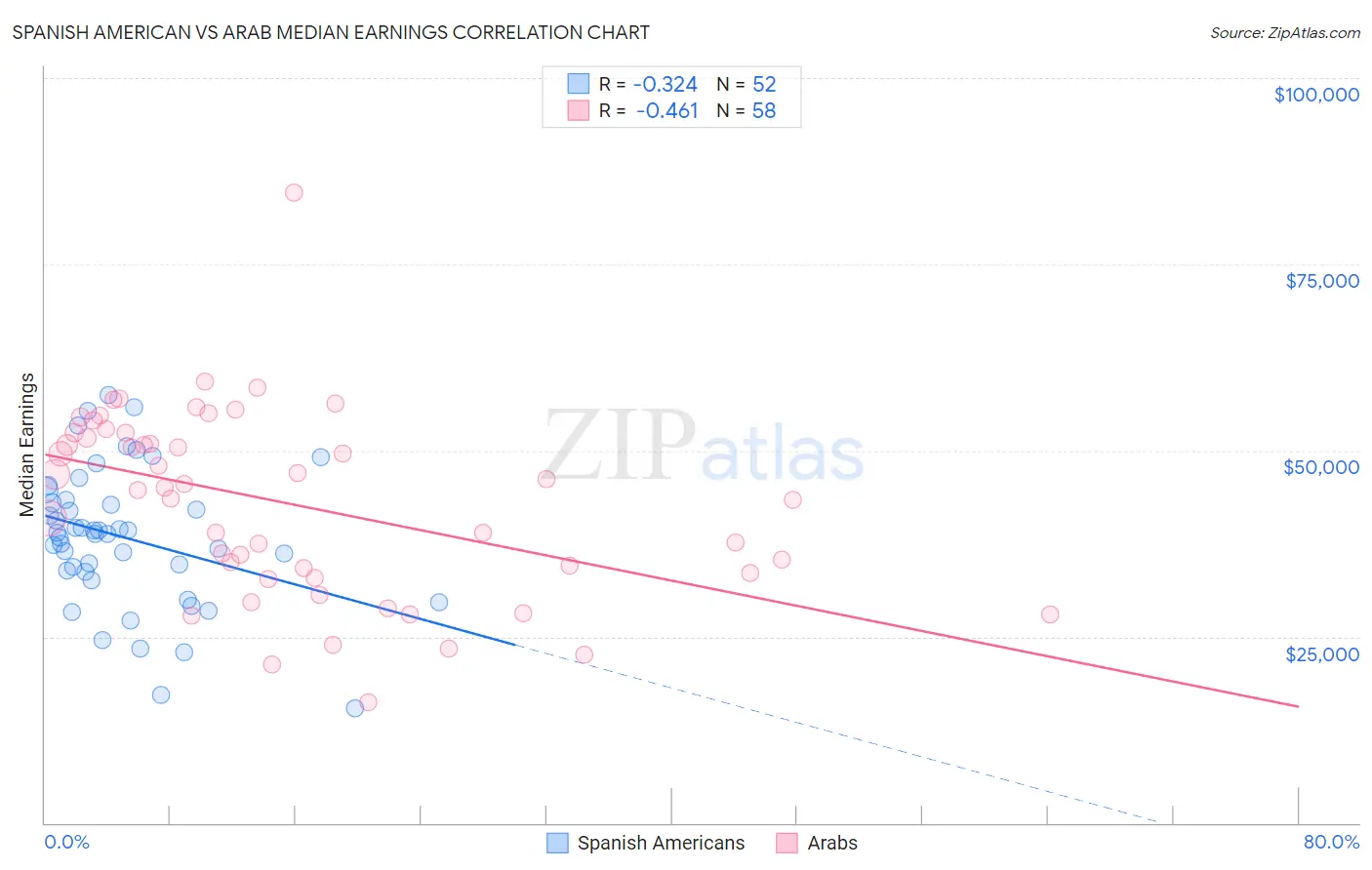 Spanish American vs Arab Median Earnings
