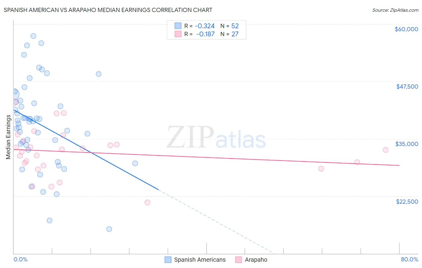 Spanish American vs Arapaho Median Earnings