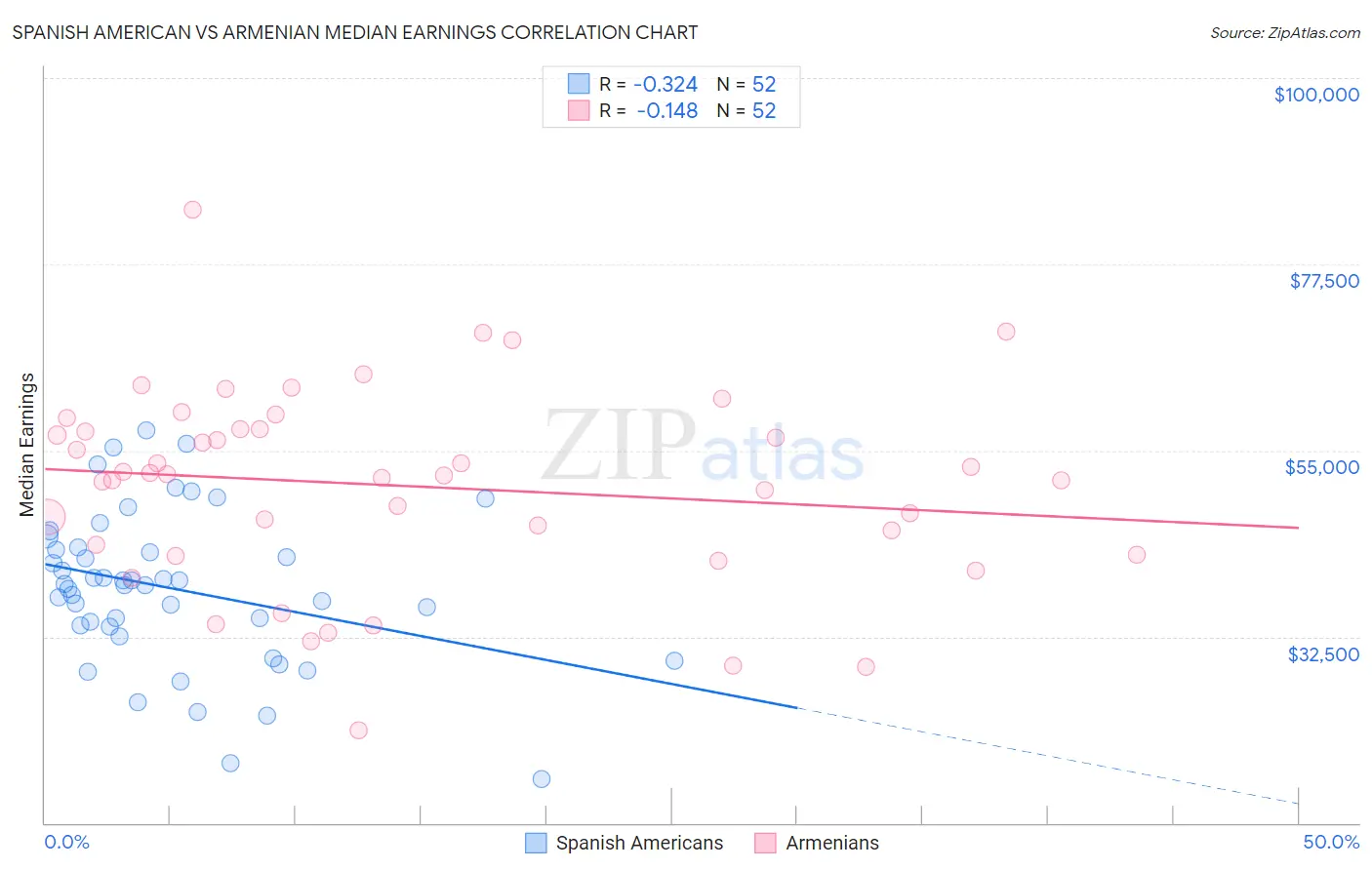 Spanish American vs Armenian Median Earnings