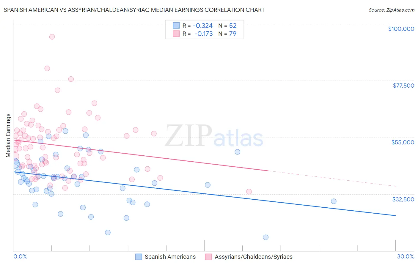Spanish American vs Assyrian/Chaldean/Syriac Median Earnings