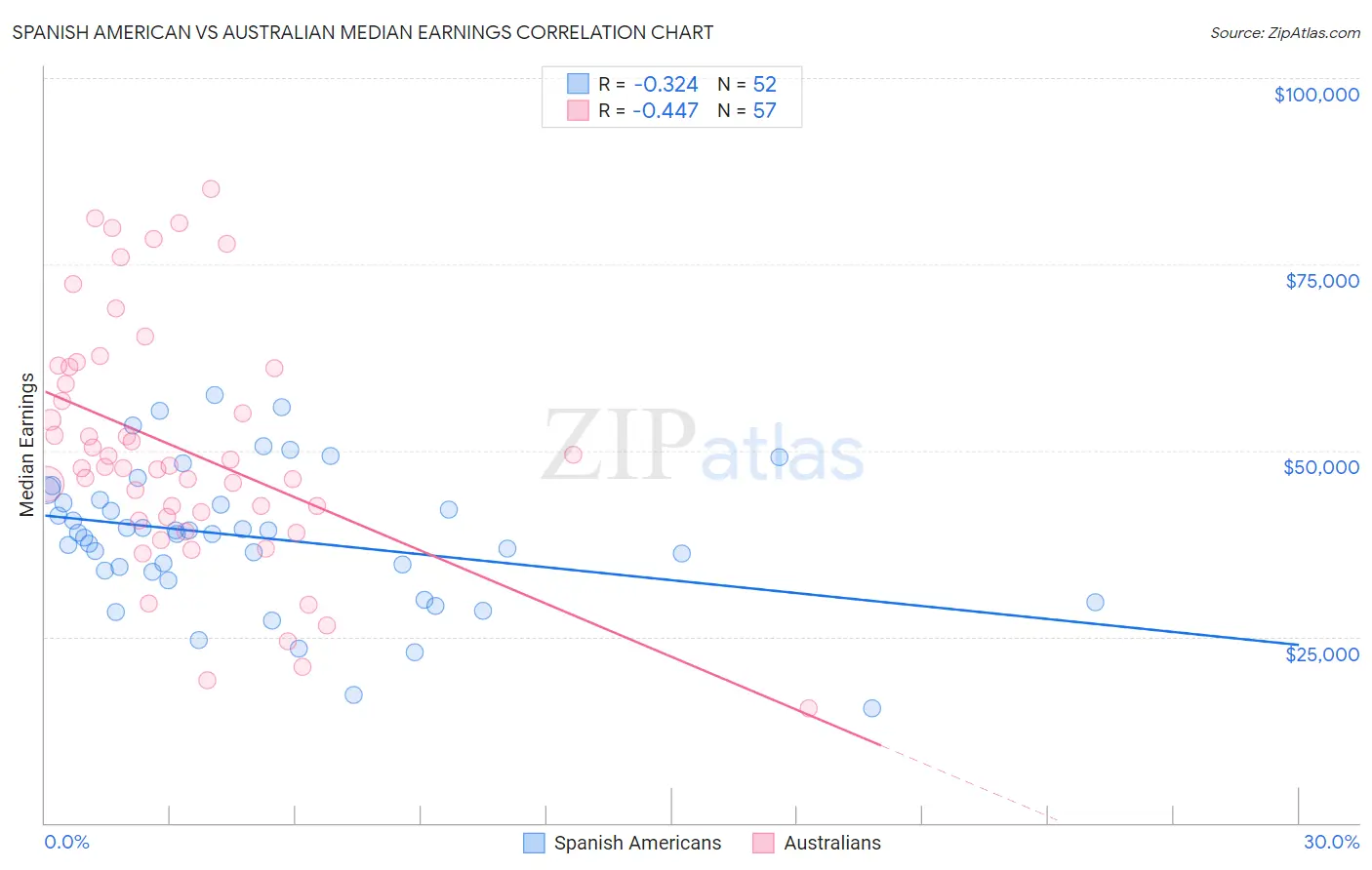 Spanish American vs Australian Median Earnings