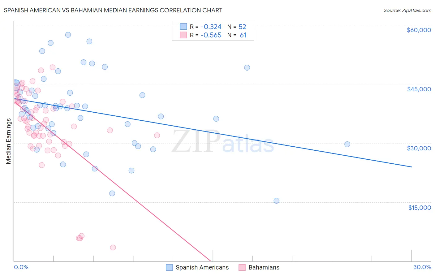 Spanish American vs Bahamian Median Earnings