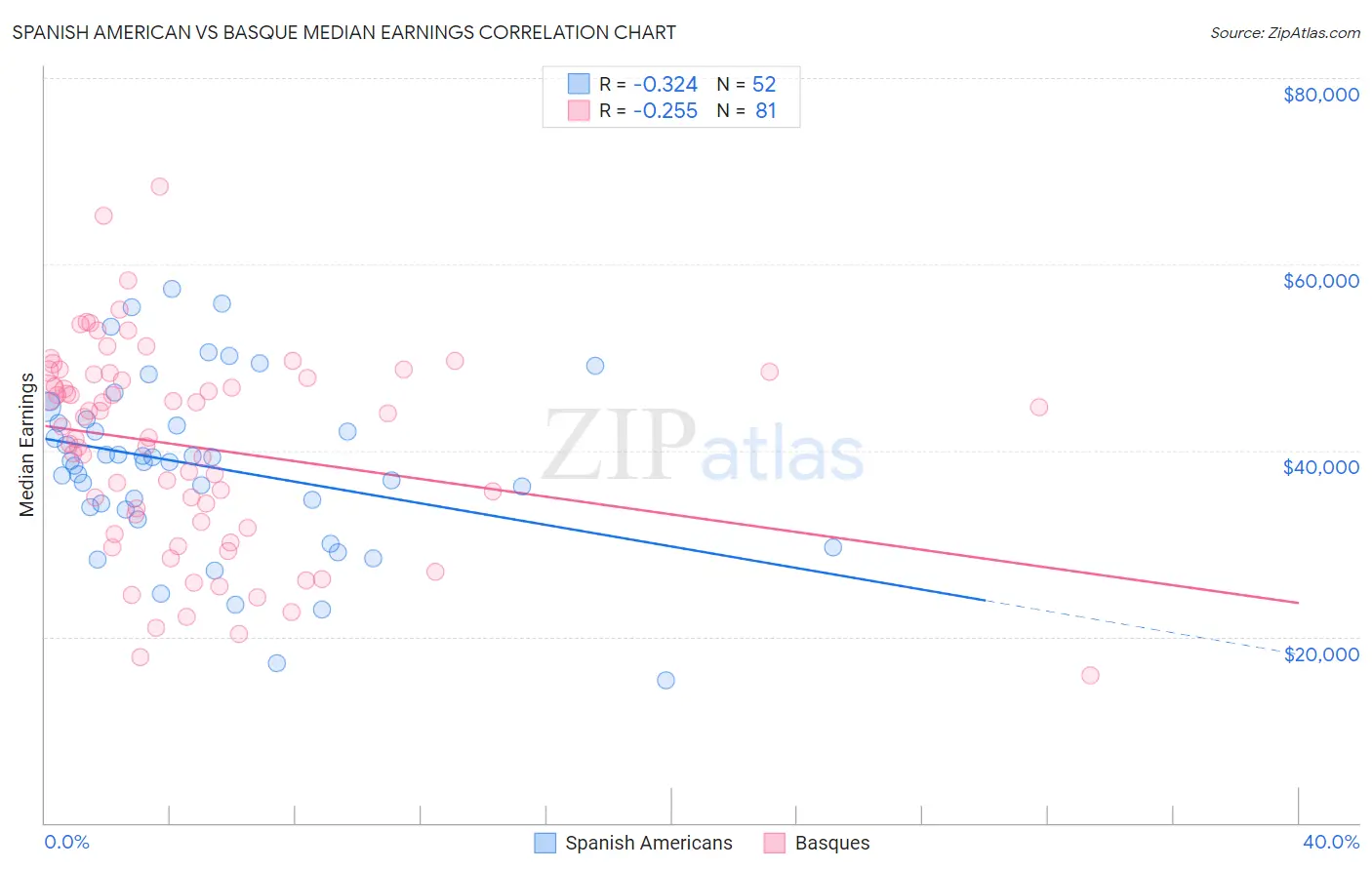 Spanish American vs Basque Median Earnings
