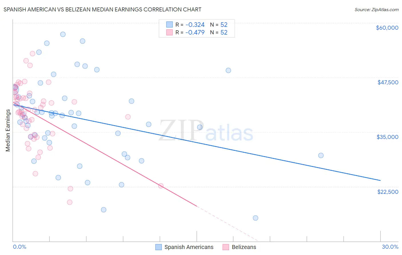 Spanish American vs Belizean Median Earnings